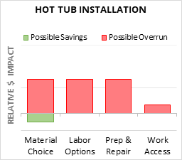 Hot Tub Installation Cost Infographic - critical areas of budget risk and savings