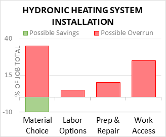Hydronic Heating System Installation Cost Infographic - critical areas of budget risk and savings