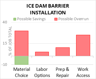 Ice Dam Barrier Installation Cost Infographic - critical areas of budget risk and savings