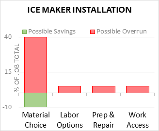 Ice Maker Installation Cost Infographic - critical areas of budget risk and savings