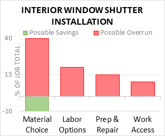Interior Window Shutter Installation Cost Infographic - critical areas of budget risk and savings