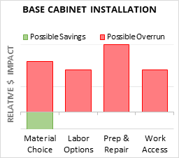 Base Cabinet Installation Cost Infographic - critical areas of budget risk and savings