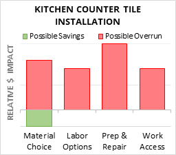 Kitchen Counter Tile Installation Cost Infographic - critical areas of budget risk and savings