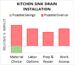 Kitchen Sink Drain Installation Cost Infographic - critical areas of budget risk and savings