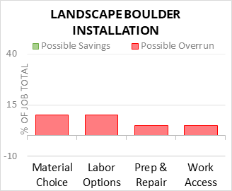 Landscape Boulder Installation Cost Infographic - critical areas of budget risk and savings