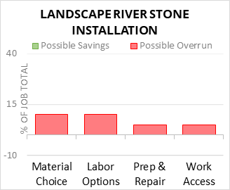 Landscape River Stone Installation Cost Infographic - critical areas of budget risk and savings