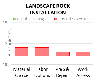 Landscape Rock Installation Cost Infographic - critical areas of budget risk and savings