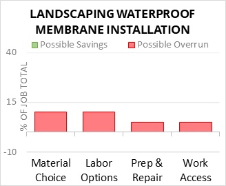 Landscaping Waterproof Membrane Installation Cost Infographic - critical areas of budget risk and savings
