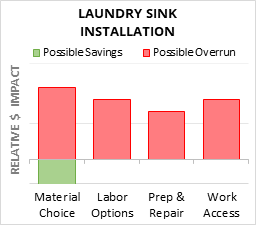 Infographic: Laundry Sink Installation key factors for cost control in 2025 Laundry Sink Installation Cost Infographic - critical areas of budget risk and savings