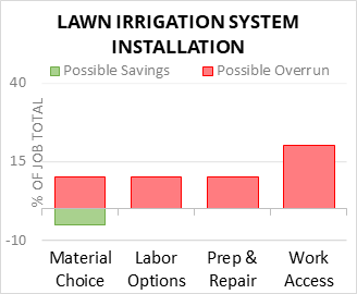 Lawn Irrigation System Installation Cost Infographic - critical areas of budget risk and savings
