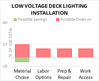 Low Voltage Deck Lighting Installation Cost Infographic - critical areas of budget risk and savings