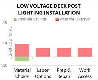 Low Voltage Deck Post Lighting Installation Cost Infographic - critical areas of budget risk and savings