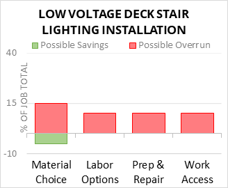 Low Voltage Deck Stair Lighting Installation Cost Infographic - critical areas of budget risk and savings