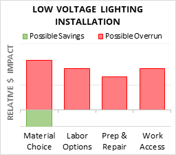 Low Voltage Lighting Installation Cost Infographic - critical areas of budget risk and savings