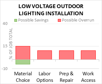 Low Voltage Outdoor Lighting Installation Cost Infographic - critical areas of budget risk and savings
