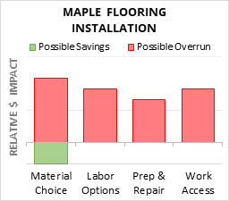 Maple Flooring Installation Cost Infographic - critical areas of budget risk and savings