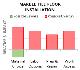 Marble Tile Floor Installation Cost Infographic - critical areas of budget risk and savings