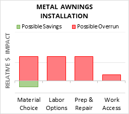 Metal Awnings Installation Cost Infographic - critical areas of budget risk and savings