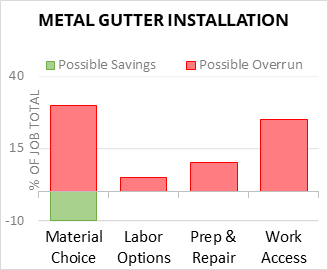 Metal Gutter Installation Cost Infographic - critical areas of budget risk and savings