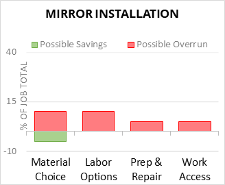 Mirror Installation Cost Infographic - critical areas of budget risk and savings