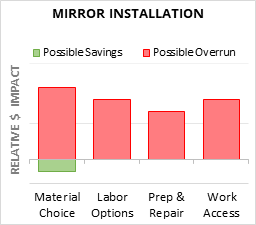 Mirror Installation Cost Infographic - critical areas of budget risk and savings