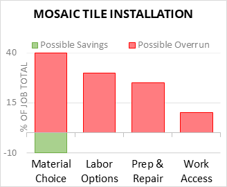 Mosaic Tile Installation Cost Infographic - critical areas of budget risk and savings