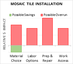 Mosaic Tile Installation Cost Infographic - critical areas of budget risk and savings