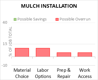 Mulch Installation Cost Infographic - critical areas of budget risk and savings
