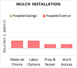 Mulch Installation Cost Infographic - critical areas of budget risk and savings