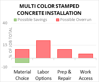 Multi Color Stamped Concrete Installation Cost Infographic - critical areas of budget risk and savings