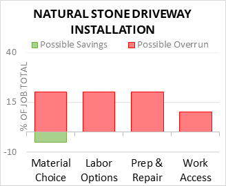 Natural Stone Driveway Installation Cost Infographic - critical areas of budget risk and savings