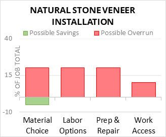 Natural Stone Veneer Installation Cost Infographic - critical areas of budget risk and savings