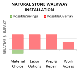 Natural Stone Walkway Installation Cost Infographic - critical areas of budget risk and savings