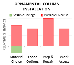 Ornamental Column Installation Cost Infographic - critical areas of budget risk and savings