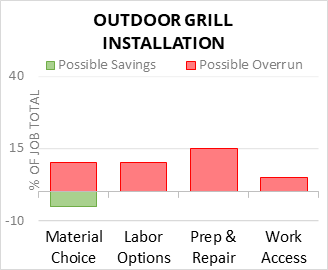 Outdoor Grill Installation Cost Infographic - critical areas of budget risk and savings