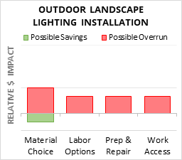 Outdoor Landscape Lighting Installation Cost Infographic - critical areas of budget risk and savings