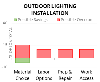 Outdoor Lighting Installation Cost Infographic - critical areas of budget risk and savings
