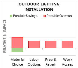 Outdoor Lighting Installation Cost Infographic - critical areas of budget risk and savings