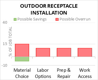 Outdoor Receptacle Installation Cost Infographic - critical areas of budget risk and savings