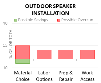 Outdoor Speaker Installation Cost Infographic - critical areas of budget risk and savings