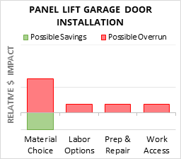 Panel Lift Garage Door Installation Cost Infographic - critical areas of budget risk and savings
