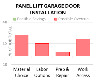 Panel Lift Garage Door Installation Cost Infographic - critical areas of budget risk and savings