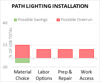 Path Lighting Installation Cost Infographic - critical areas of budget risk and savings