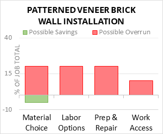 Patterned Veneer Brick Wall Installation Cost Infographic - critical areas of budget risk and savings