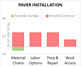 Paver Installation Cost Infographic - critical areas of budget risk and savings