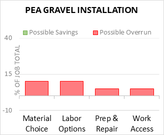 Pea Gravel Installation Cost Infographic - critical areas of budget risk and savings
