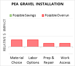 Pea Gravel Installation Cost Infographic - critical areas of budget risk and savings