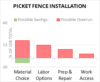 Picket Fence Installation Cost Infographic - critical areas of budget risk and savings