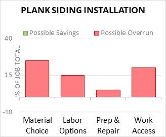 Plank Siding Installation Cost Infographic - critical areas of budget risk and savings
