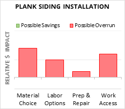 Plank Siding Installation Cost Infographic - critical areas of budget risk and savings